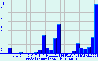 Diagramme des prcipitations pour Saint-Sauveur-en-Diois (26)