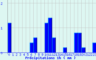 Diagramme des prcipitations pour Contamine-sur- Arve (74)