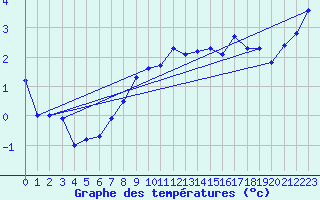 Courbe de tempratures pour Ocna Sugatag