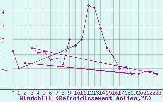 Courbe du refroidissement olien pour Palencia / Autilla del Pino