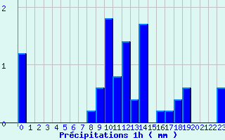 Diagramme des prcipitations pour Montourtier (53)