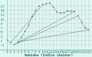 Courbe de l'humidex pour Tynset Ii