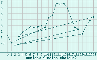 Courbe de l'humidex pour Caix (80)