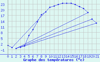 Courbe de tempratures pour Aursjoen