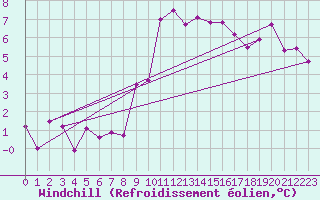 Courbe du refroidissement olien pour Beznau