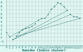 Courbe de l'humidex pour Remich (Lu)