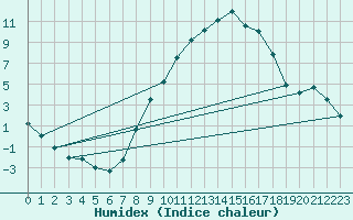 Courbe de l'humidex pour Fribourg (All)