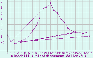 Courbe du refroidissement olien pour Terschelling Hoorn