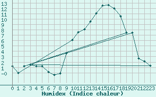 Courbe de l'humidex pour Saint-Yrieix-le-Djalat (19)