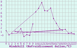 Courbe du refroidissement olien pour Memmingen