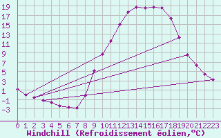 Courbe du refroidissement olien pour Recoubeau (26)