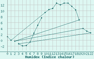 Courbe de l'humidex pour Berne Liebefeld (Sw)