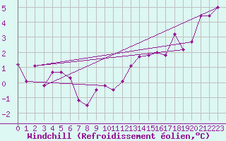 Courbe du refroidissement olien pour Zurich Town / Ville.