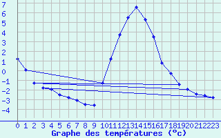 Courbe de tempratures pour Hohrod (68)