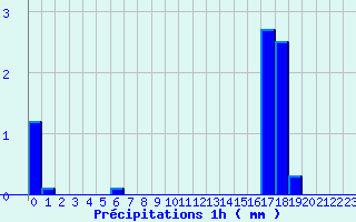 Diagramme des prcipitations pour Gresse-en-Vercors (38)