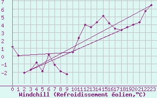 Courbe du refroidissement olien pour Rennes (35)