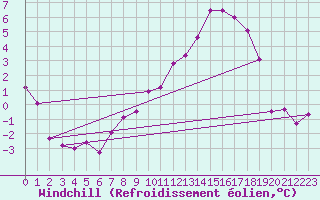 Courbe du refroidissement olien pour Schauenburg-Elgershausen