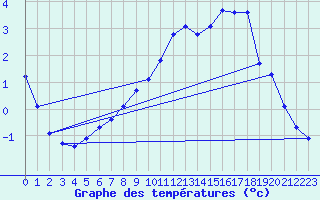 Courbe de tempratures pour Quimperl (29)