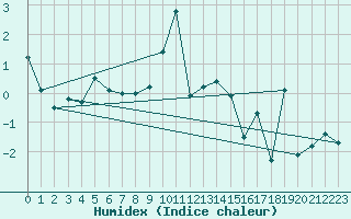 Courbe de l'humidex pour Pilatus
