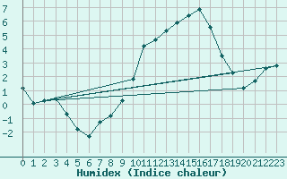 Courbe de l'humidex pour Preonzo (Sw)