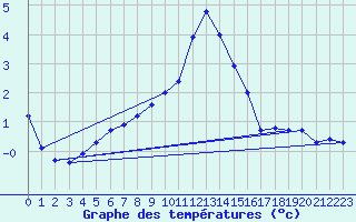 Courbe de tempratures pour Altheim, Kreis Biber