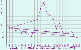 Courbe du refroidissement olien pour Orcires - Nivose (05)