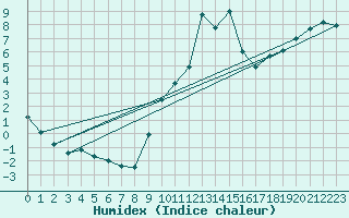 Courbe de l'humidex pour Soria (Esp)