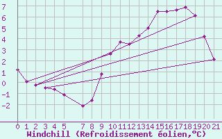 Courbe du refroidissement olien pour Herserange (54)