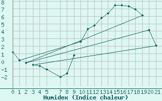 Courbe de l'humidex pour Herserange (54)