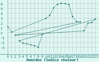 Courbe de l'humidex pour Rostherne No 2