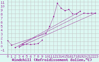 Courbe du refroidissement olien pour Lignerolles (03)