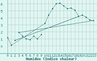 Courbe de l'humidex pour Voorschoten