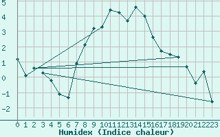 Courbe de l'humidex pour Pec Pod Snezkou