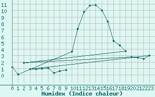 Courbe de l'humidex pour Herstmonceux (UK)