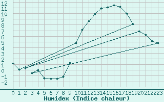 Courbe de l'humidex pour Vliermaal-Kortessem (Be)