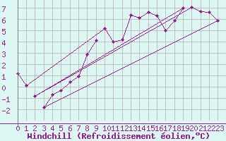 Courbe du refroidissement olien pour Punta Galea
