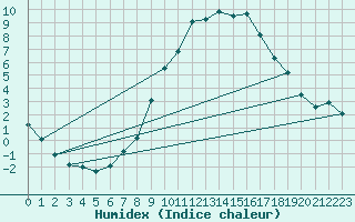 Courbe de l'humidex pour Waldmunchen