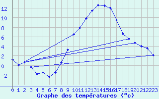Courbe de tempratures pour Bad Hersfeld
