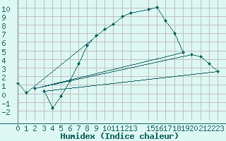 Courbe de l'humidex pour Meiningen