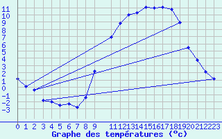 Courbe de tempratures pour Buzenol (Be)