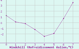 Courbe du refroidissement olien pour Ermelo