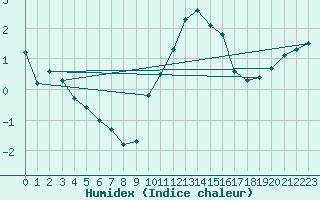 Courbe de l'humidex pour Chlons-en-Champagne (51)