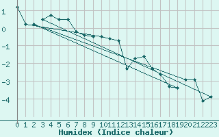 Courbe de l'humidex pour Chasseral (Sw)