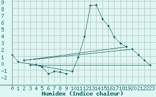 Courbe de l'humidex pour Bourg-Saint-Maurice (73)