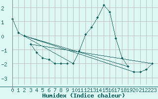 Courbe de l'humidex pour Bocognano (2A)