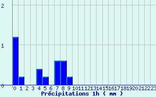 Diagramme des prcipitations pour Recht (Be)