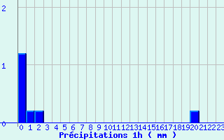 Diagramme des prcipitations pour Martizay (36)