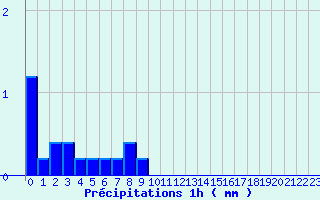 Diagramme des prcipitations pour Arcalis (And)