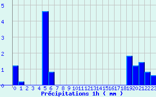 Diagramme des prcipitations pour Theys (38)