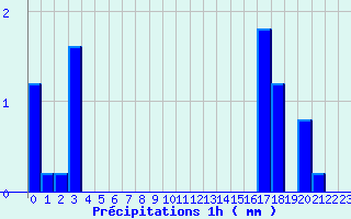 Diagramme des prcipitations pour Busson (52)